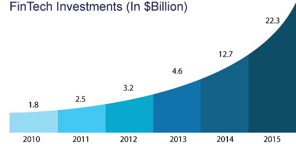 Fintech investments figure