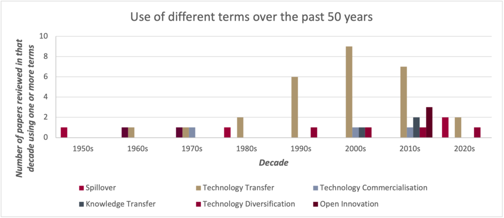 Terms of use for technology transfer over the past 50 years.